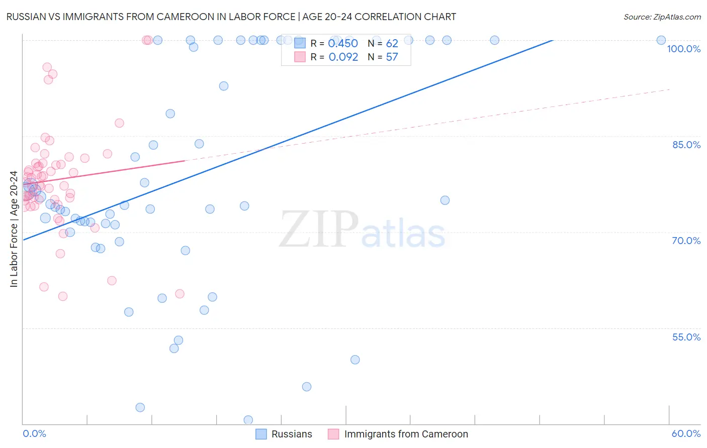 Russian vs Immigrants from Cameroon In Labor Force | Age 20-24