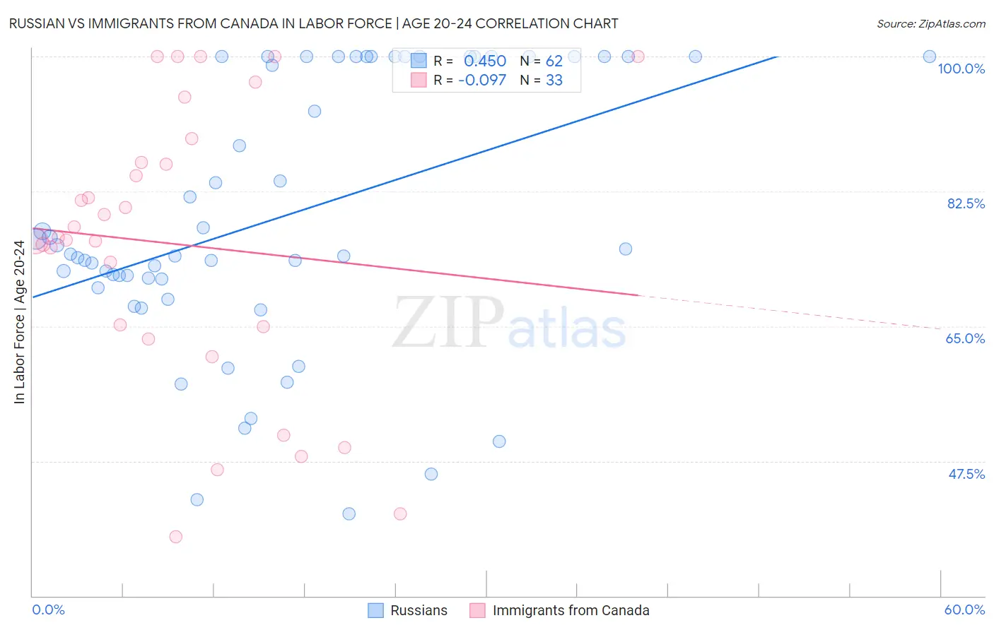 Russian vs Immigrants from Canada In Labor Force | Age 20-24
