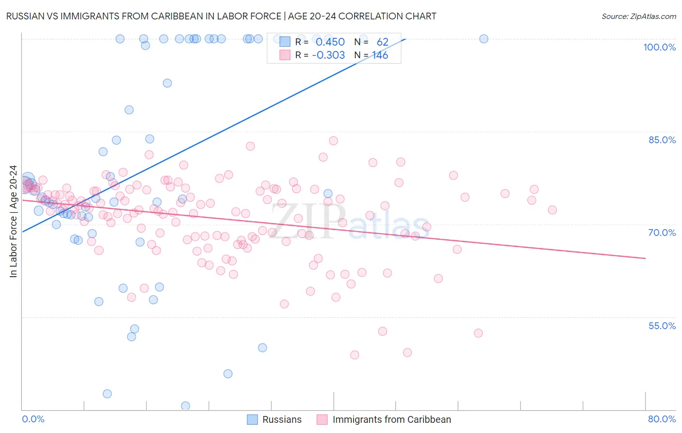 Russian vs Immigrants from Caribbean In Labor Force | Age 20-24