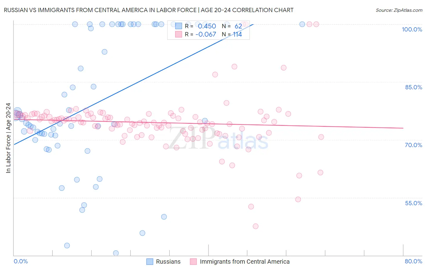 Russian vs Immigrants from Central America In Labor Force | Age 20-24