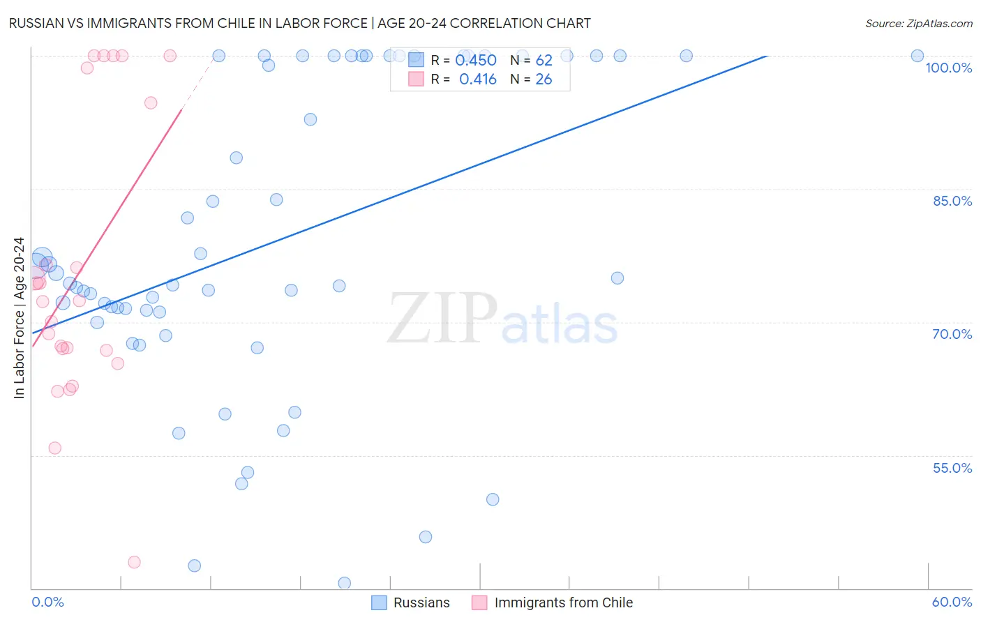 Russian vs Immigrants from Chile In Labor Force | Age 20-24