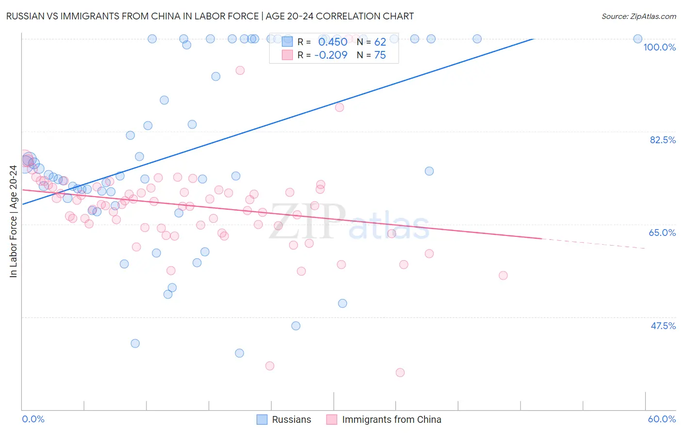 Russian vs Immigrants from China In Labor Force | Age 20-24