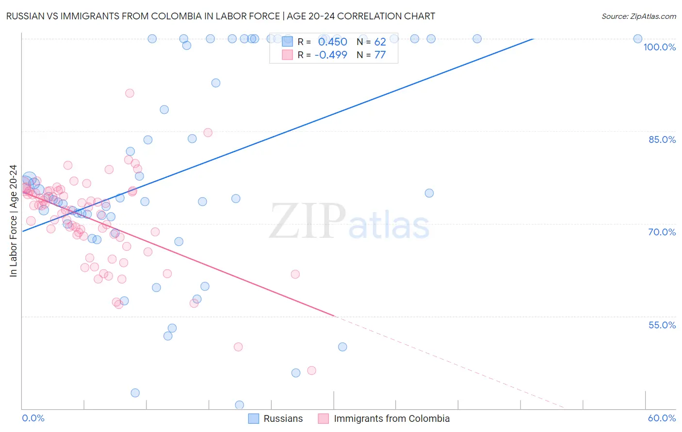 Russian vs Immigrants from Colombia In Labor Force | Age 20-24