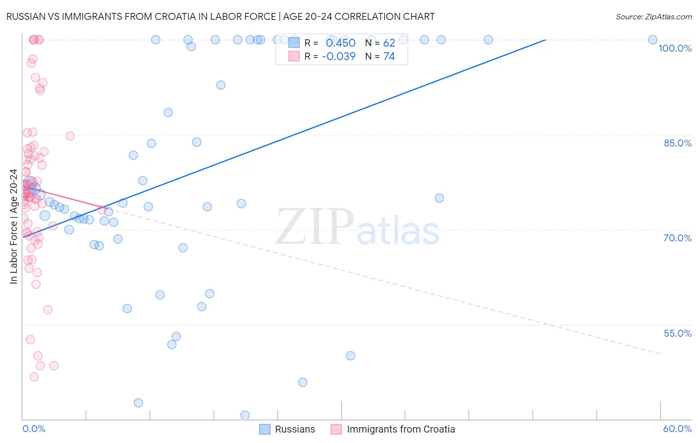 Russian vs Immigrants from Croatia In Labor Force | Age 20-24