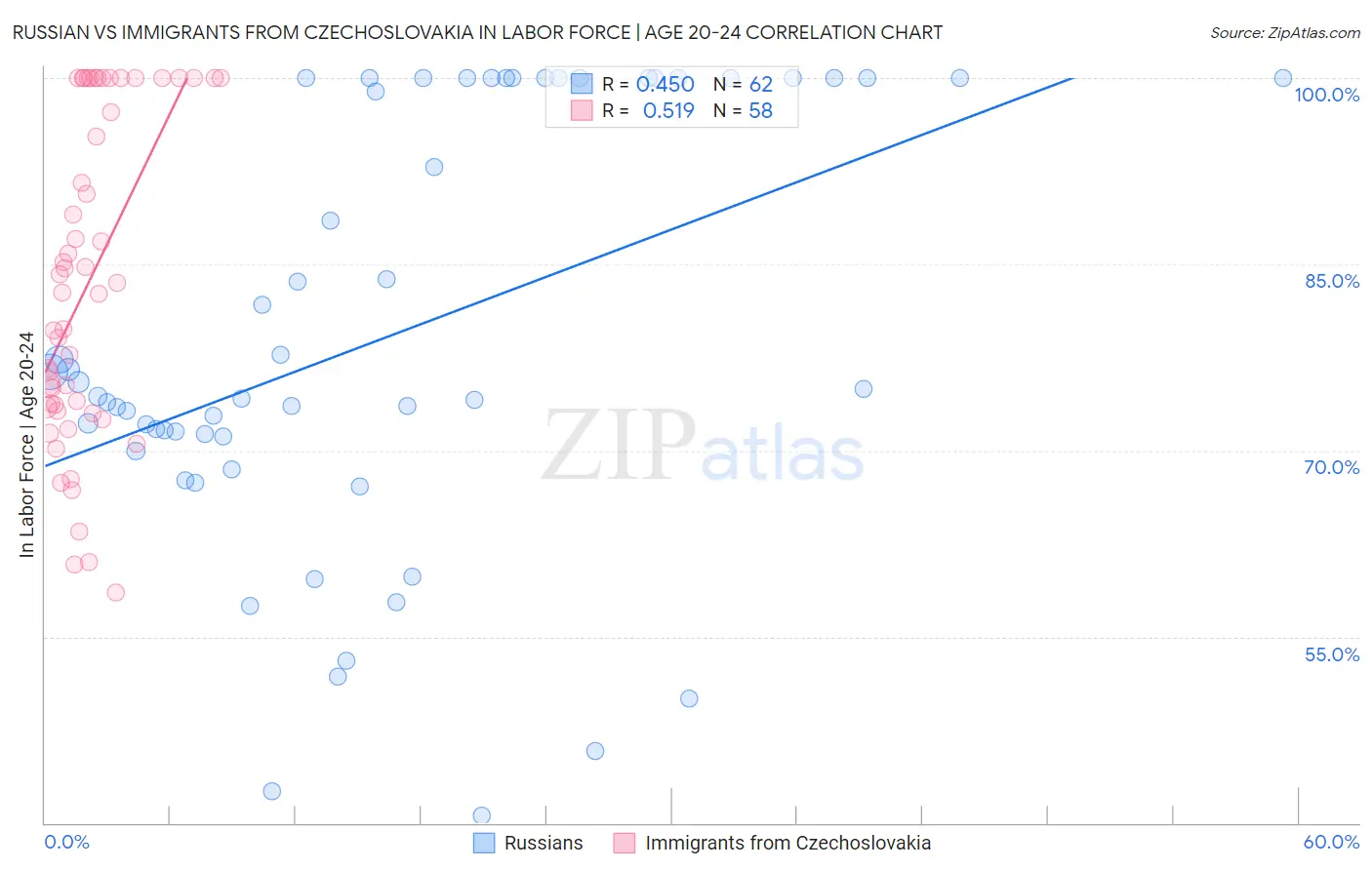 Russian vs Immigrants from Czechoslovakia In Labor Force | Age 20-24