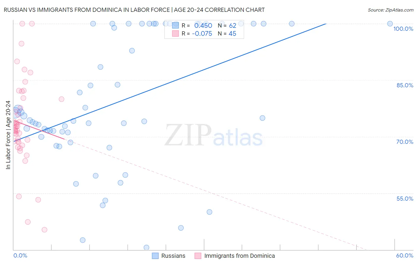 Russian vs Immigrants from Dominica In Labor Force | Age 20-24