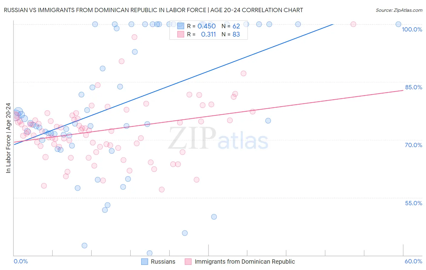 Russian vs Immigrants from Dominican Republic In Labor Force | Age 20-24