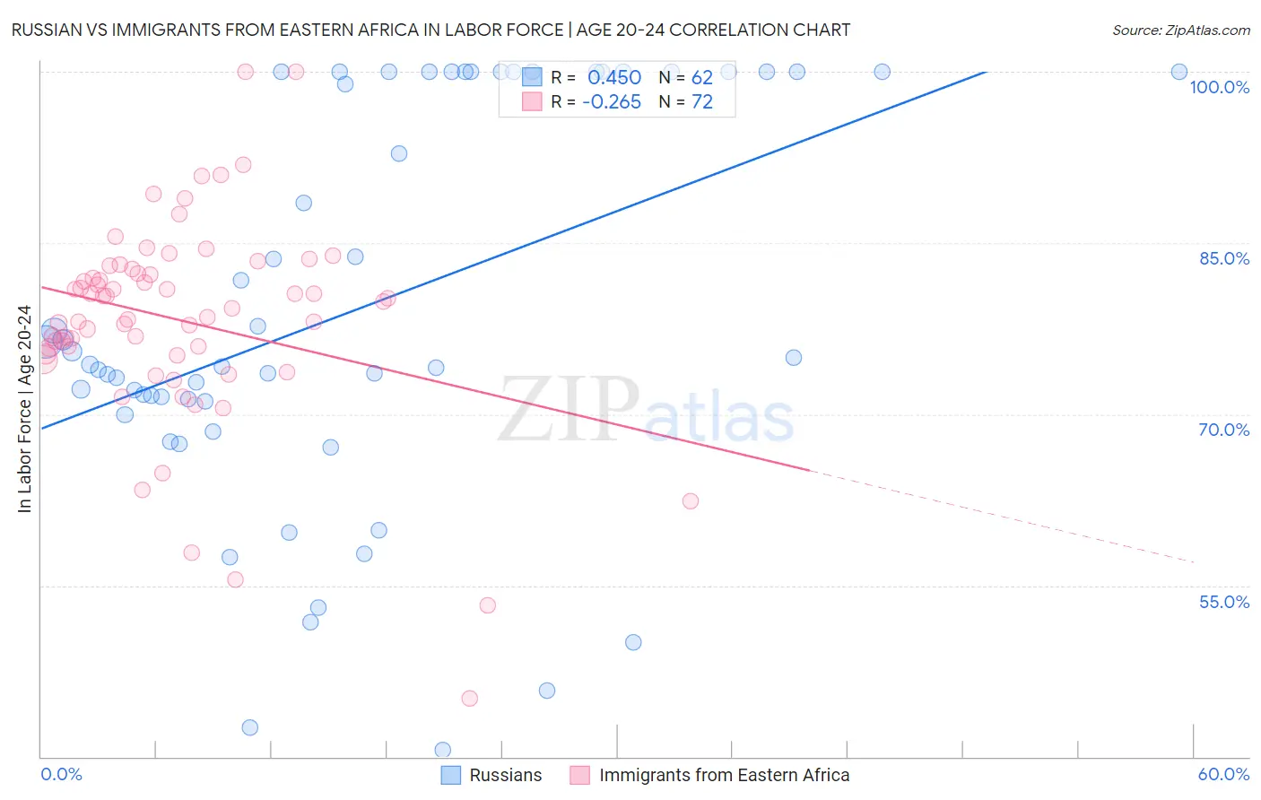 Russian vs Immigrants from Eastern Africa In Labor Force | Age 20-24