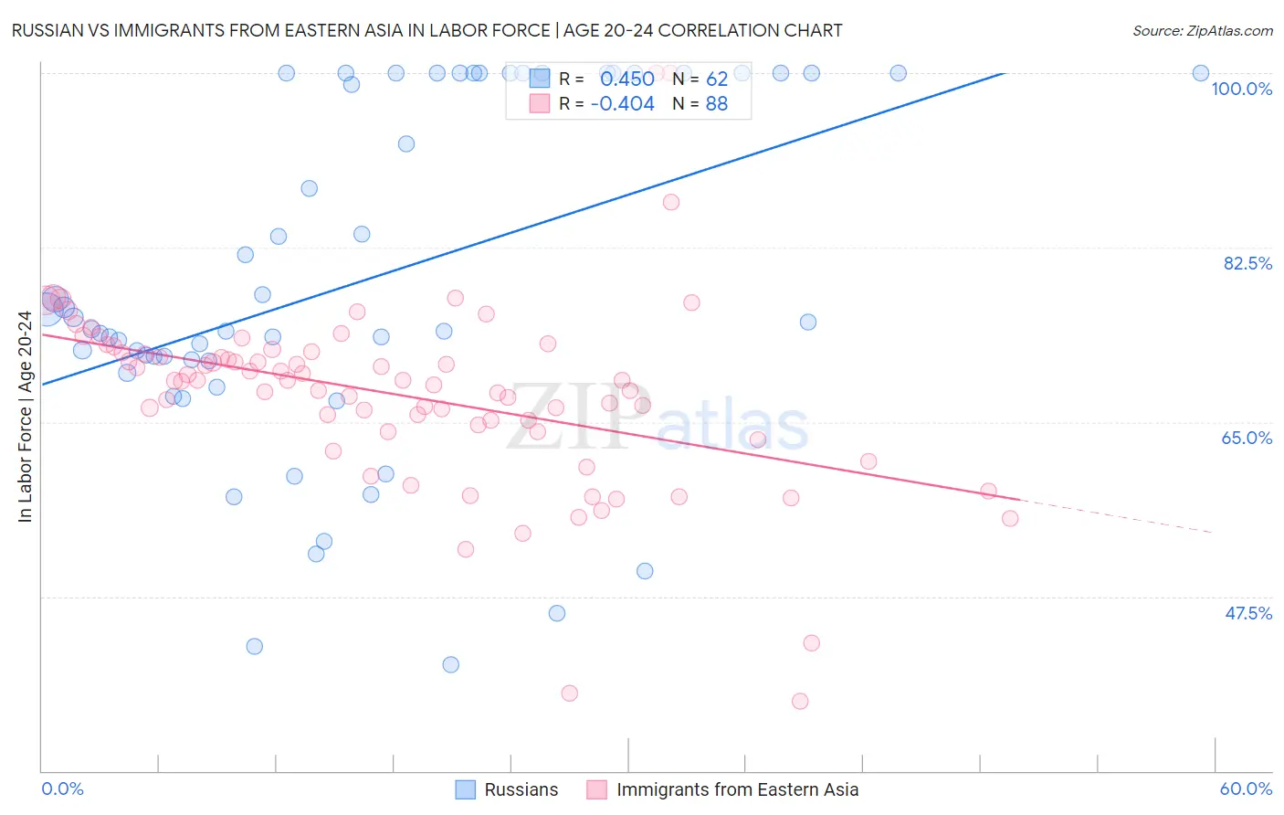 Russian vs Immigrants from Eastern Asia In Labor Force | Age 20-24