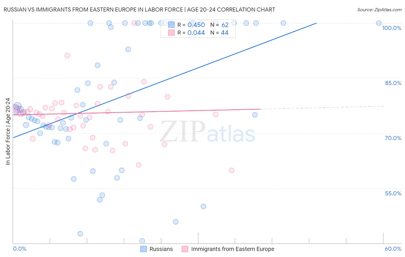 Russian vs Immigrants from Eastern Europe In Labor Force | Age 20-24