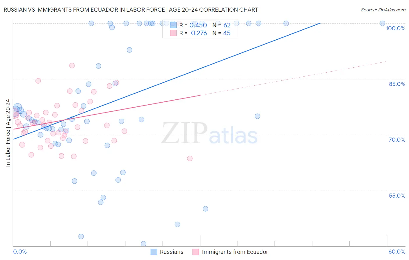Russian vs Immigrants from Ecuador In Labor Force | Age 20-24