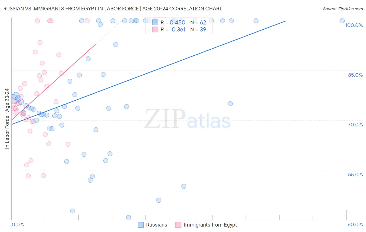 Russian vs Immigrants from Egypt In Labor Force | Age 20-24