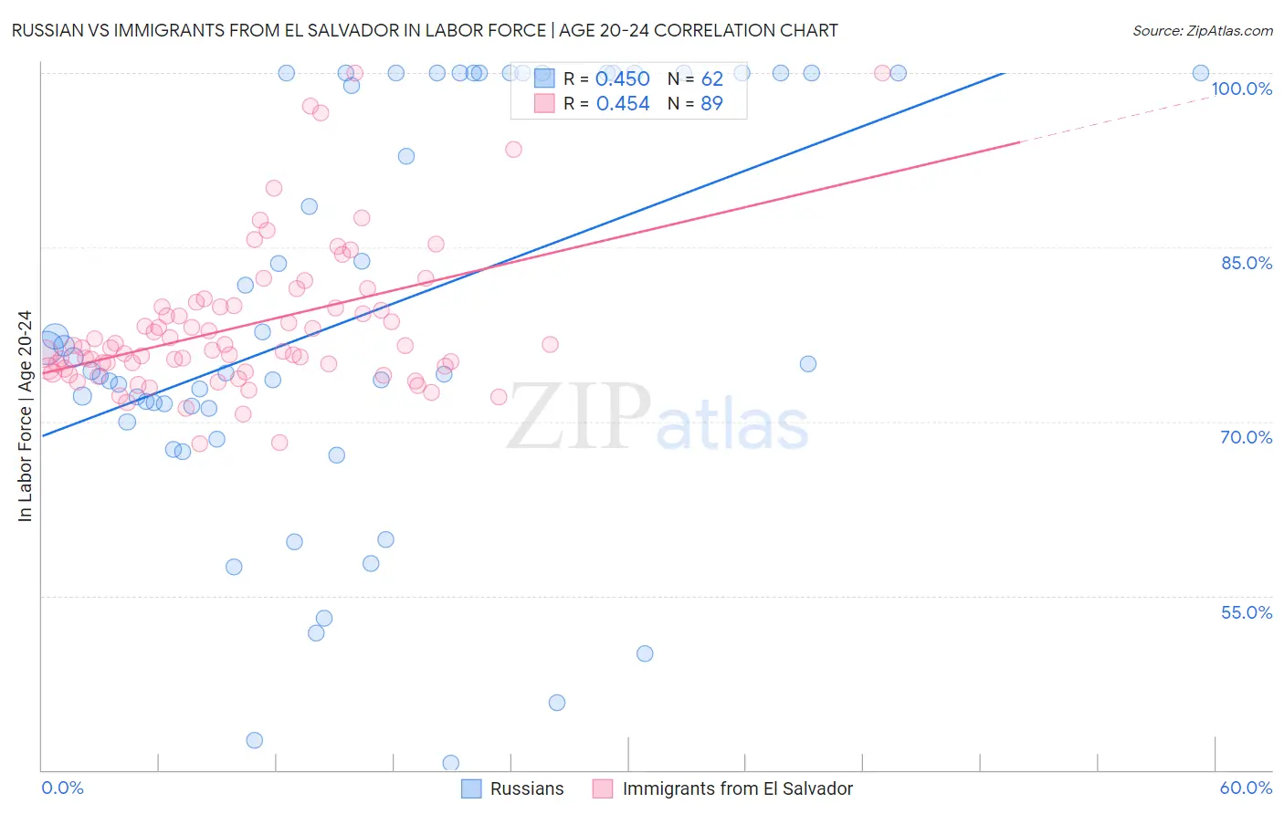 Russian vs Immigrants from El Salvador In Labor Force | Age 20-24