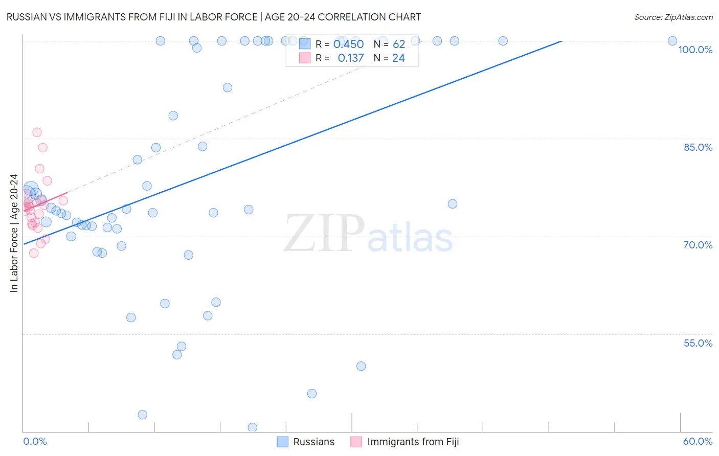 Russian vs Immigrants from Fiji In Labor Force | Age 20-24