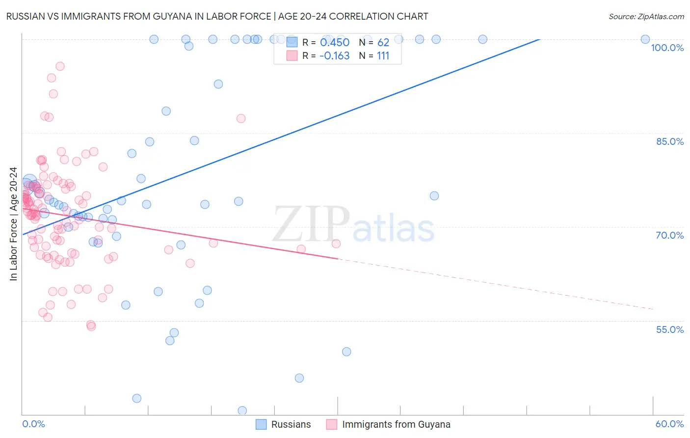 Russian vs Immigrants from Guyana In Labor Force | Age 20-24