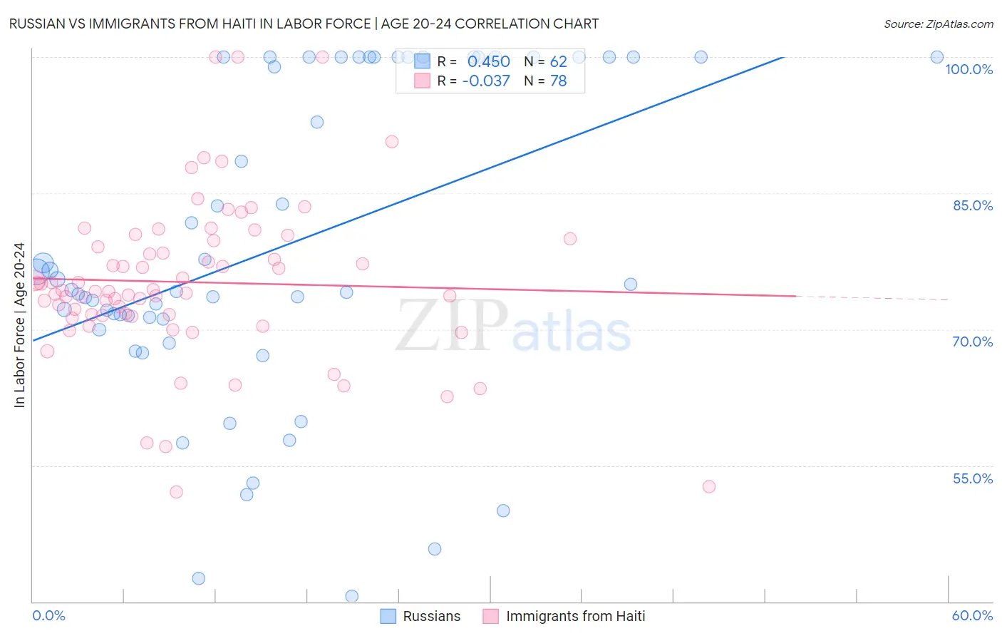 Russian vs Immigrants from Haiti In Labor Force | Age 20-24