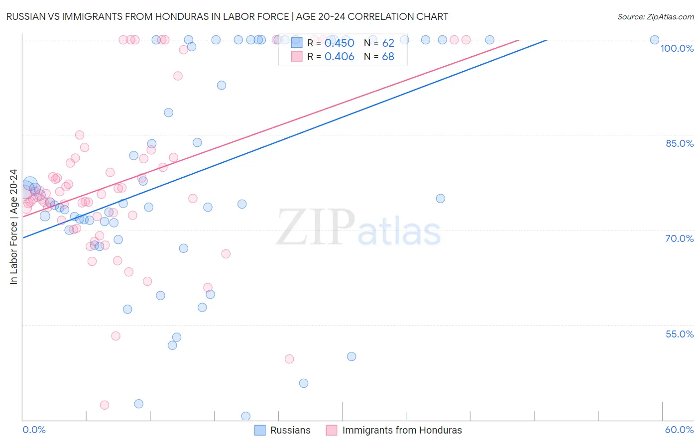 Russian vs Immigrants from Honduras In Labor Force | Age 20-24