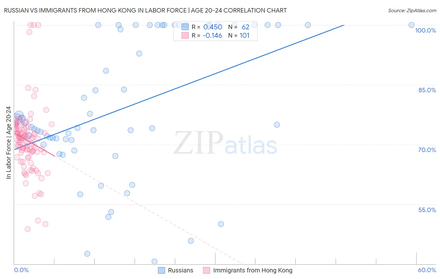 Russian vs Immigrants from Hong Kong In Labor Force | Age 20-24