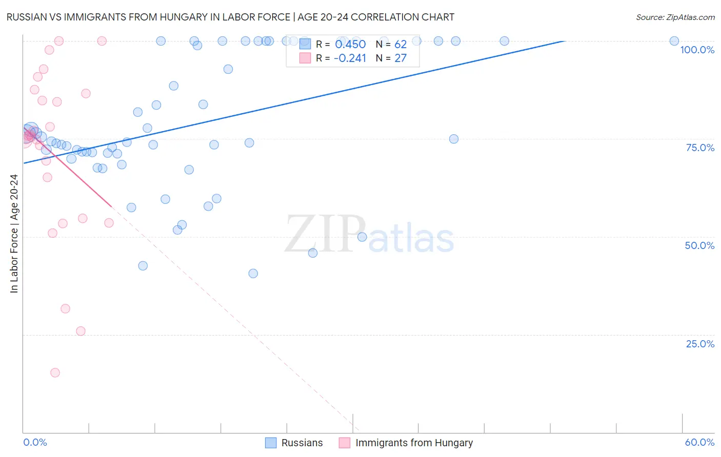 Russian vs Immigrants from Hungary In Labor Force | Age 20-24