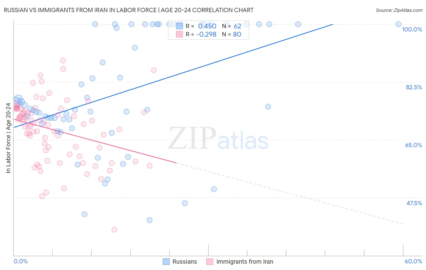 Russian vs Immigrants from Iran In Labor Force | Age 20-24