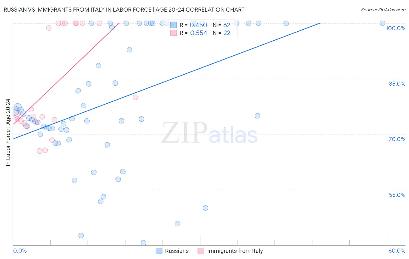 Russian vs Immigrants from Italy In Labor Force | Age 20-24