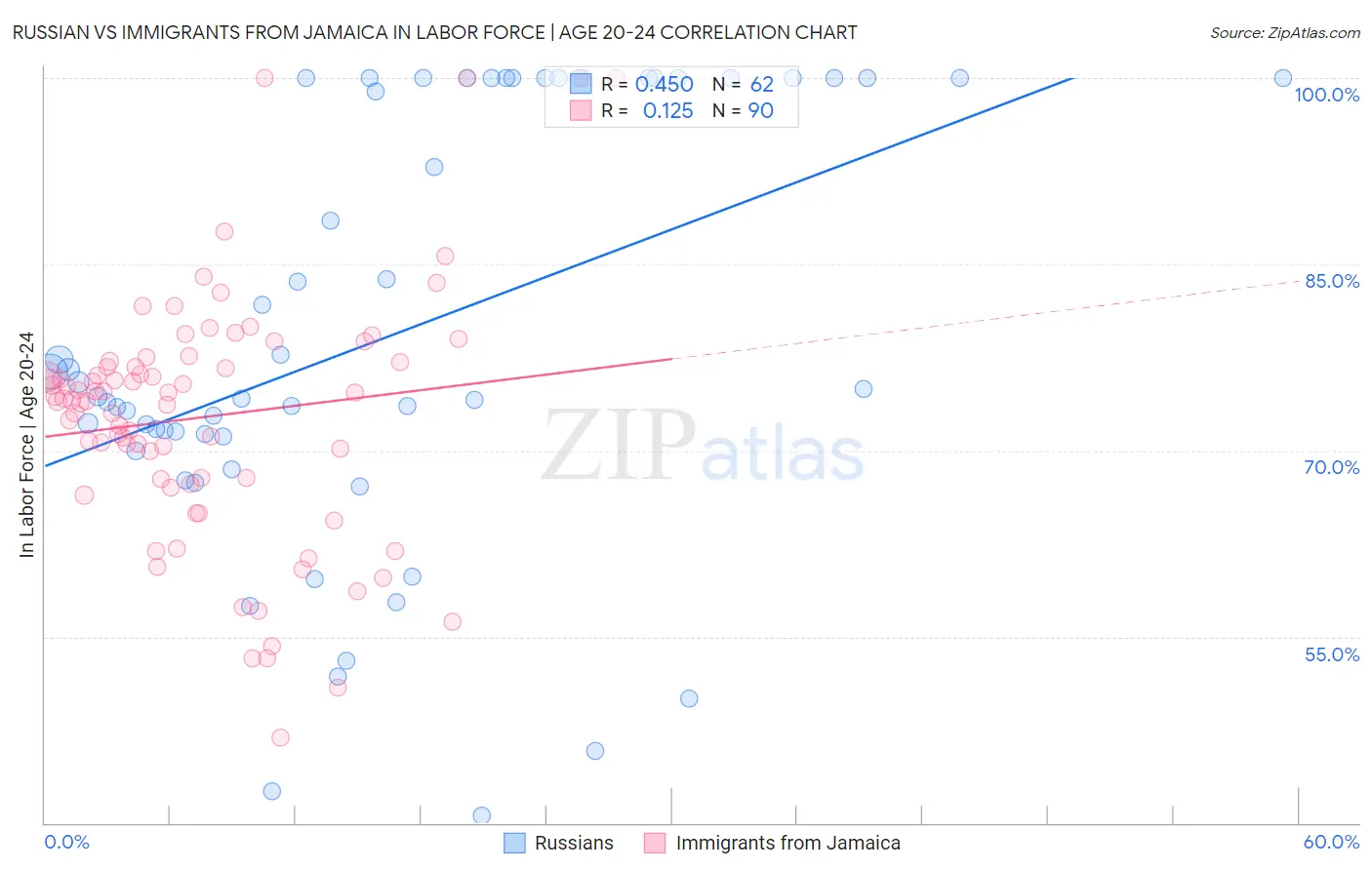 Russian vs Immigrants from Jamaica In Labor Force | Age 20-24