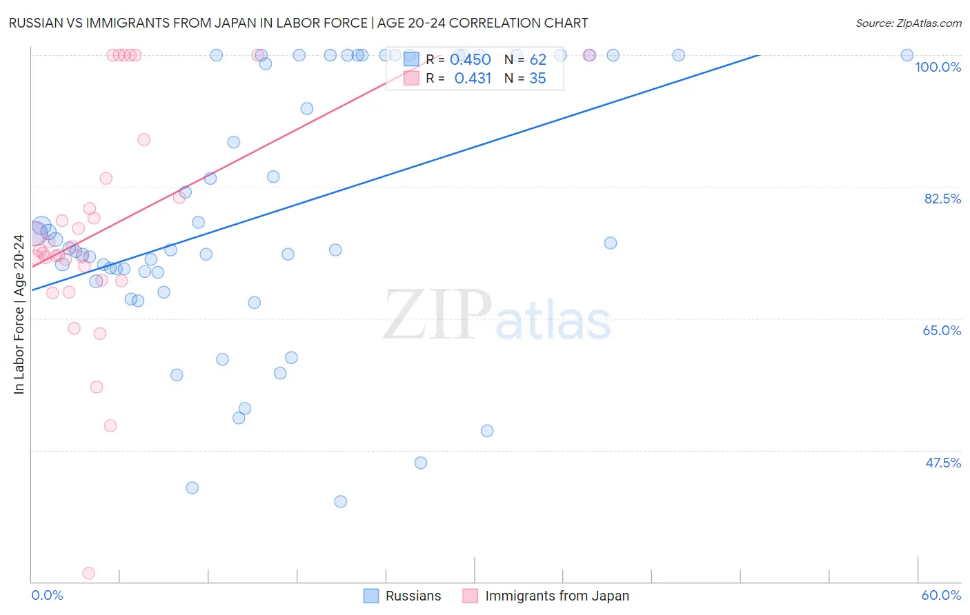 Russian vs Immigrants from Japan In Labor Force | Age 20-24