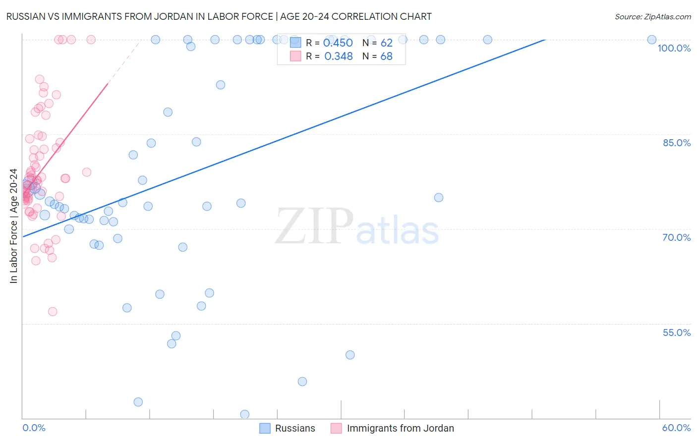 Russian vs Immigrants from Jordan In Labor Force | Age 20-24