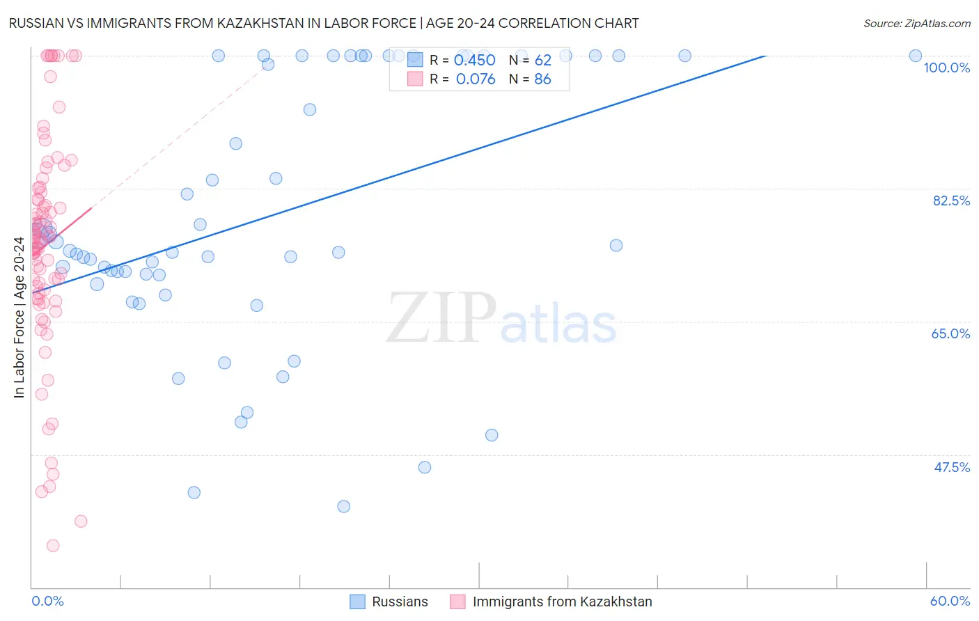 Russian vs Immigrants from Kazakhstan In Labor Force | Age 20-24