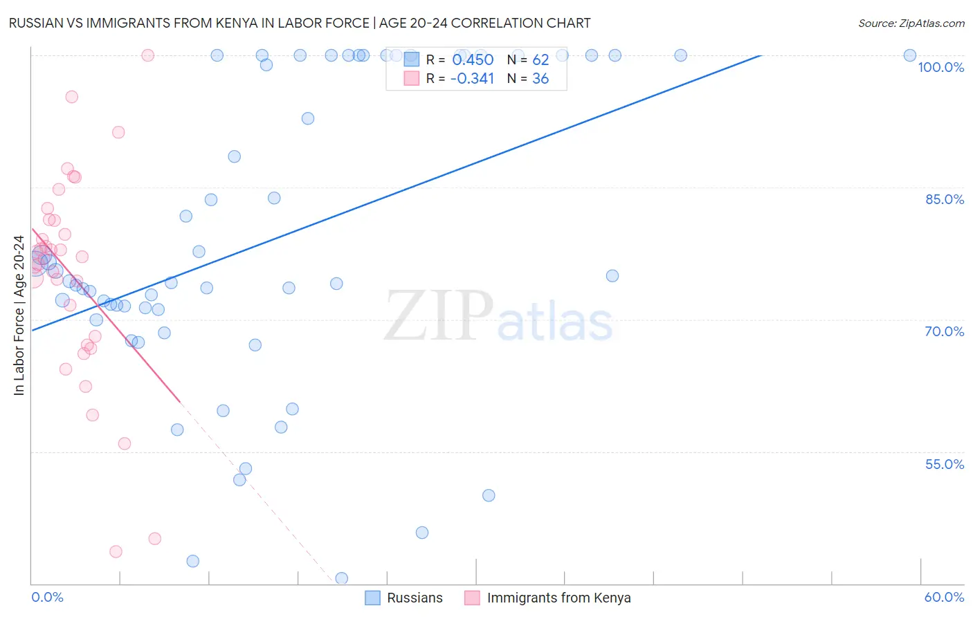 Russian vs Immigrants from Kenya In Labor Force | Age 20-24