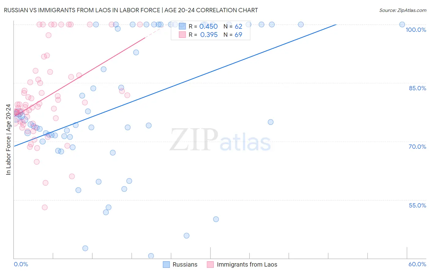 Russian vs Immigrants from Laos In Labor Force | Age 20-24