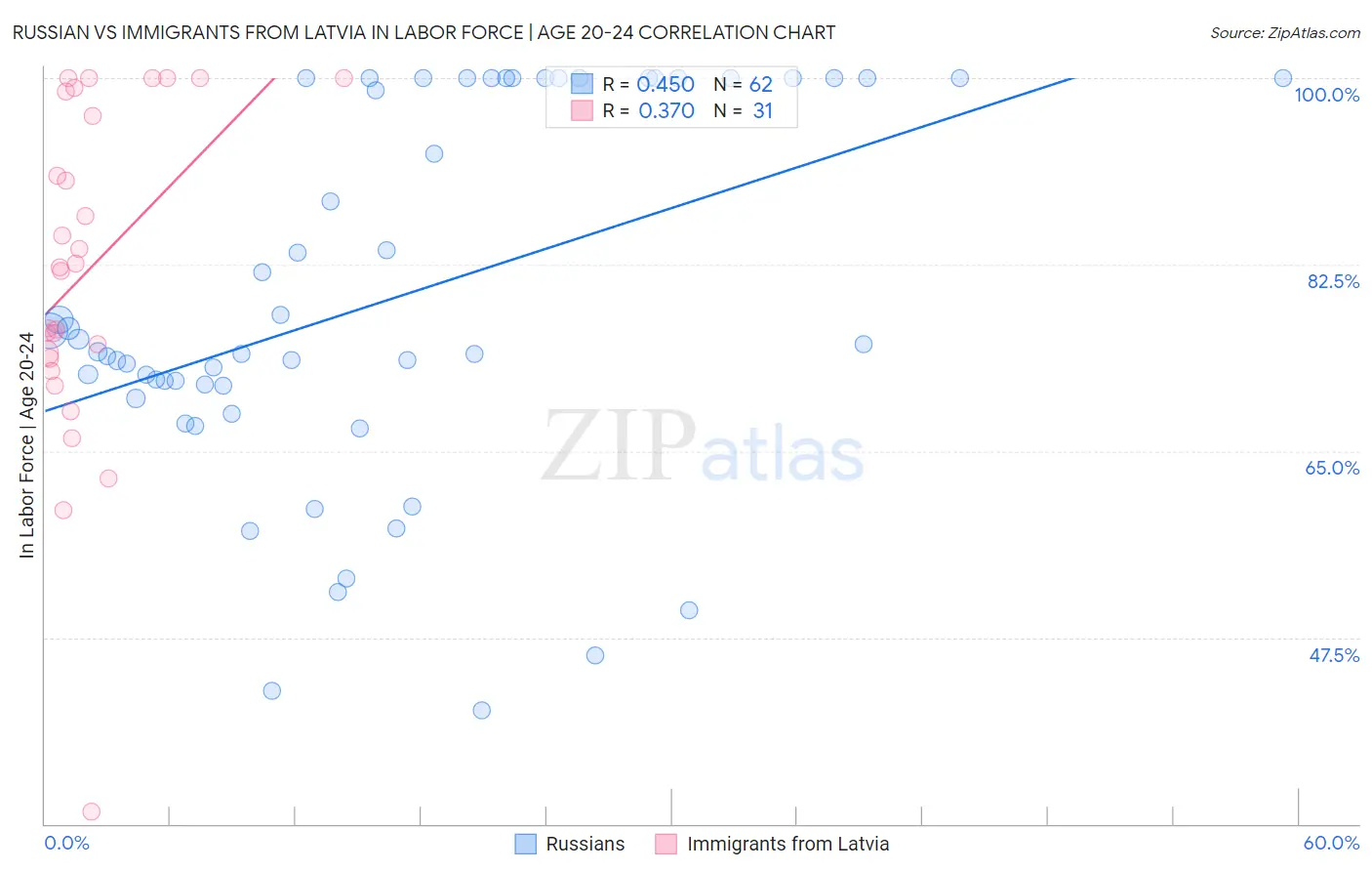 Russian vs Immigrants from Latvia In Labor Force | Age 20-24
