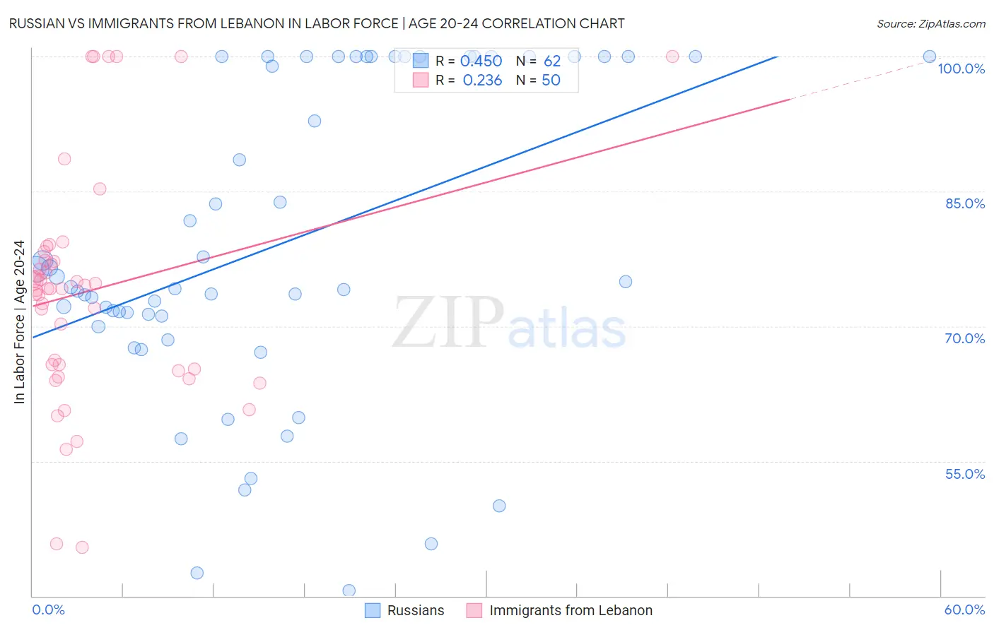 Russian vs Immigrants from Lebanon In Labor Force | Age 20-24