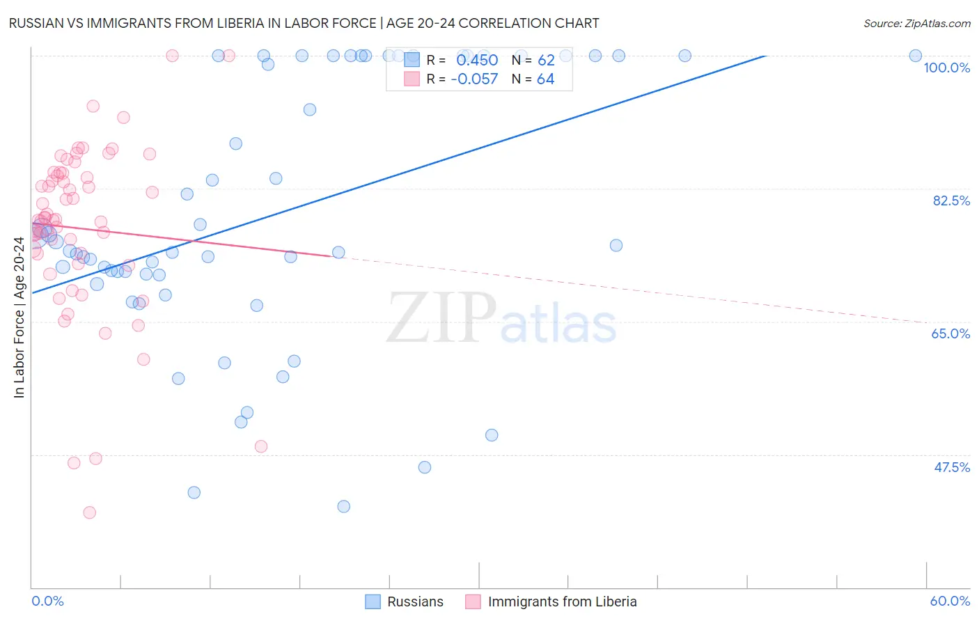 Russian vs Immigrants from Liberia In Labor Force | Age 20-24