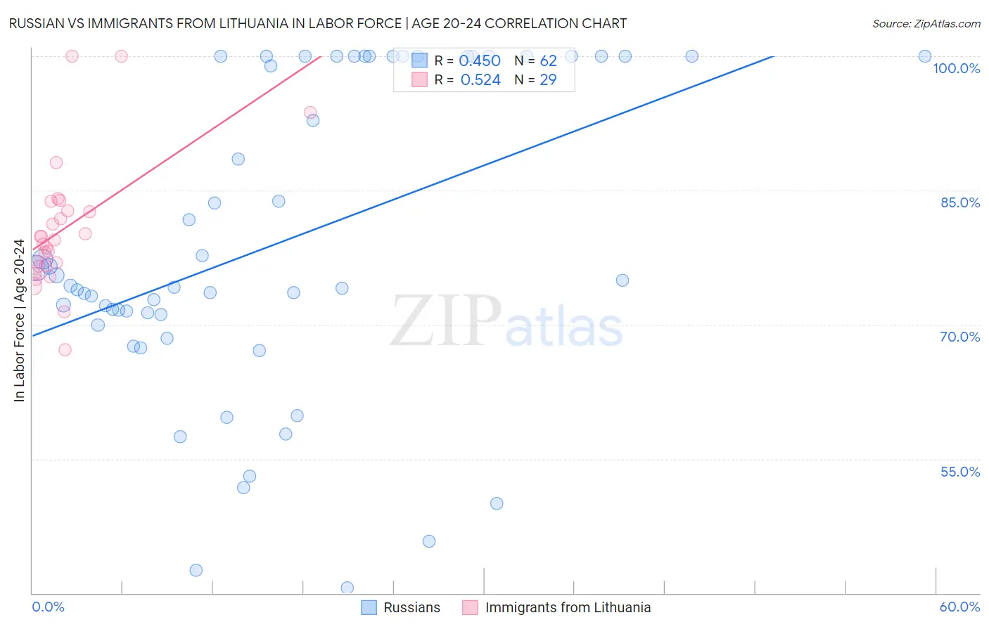 Russian vs Immigrants from Lithuania In Labor Force | Age 20-24