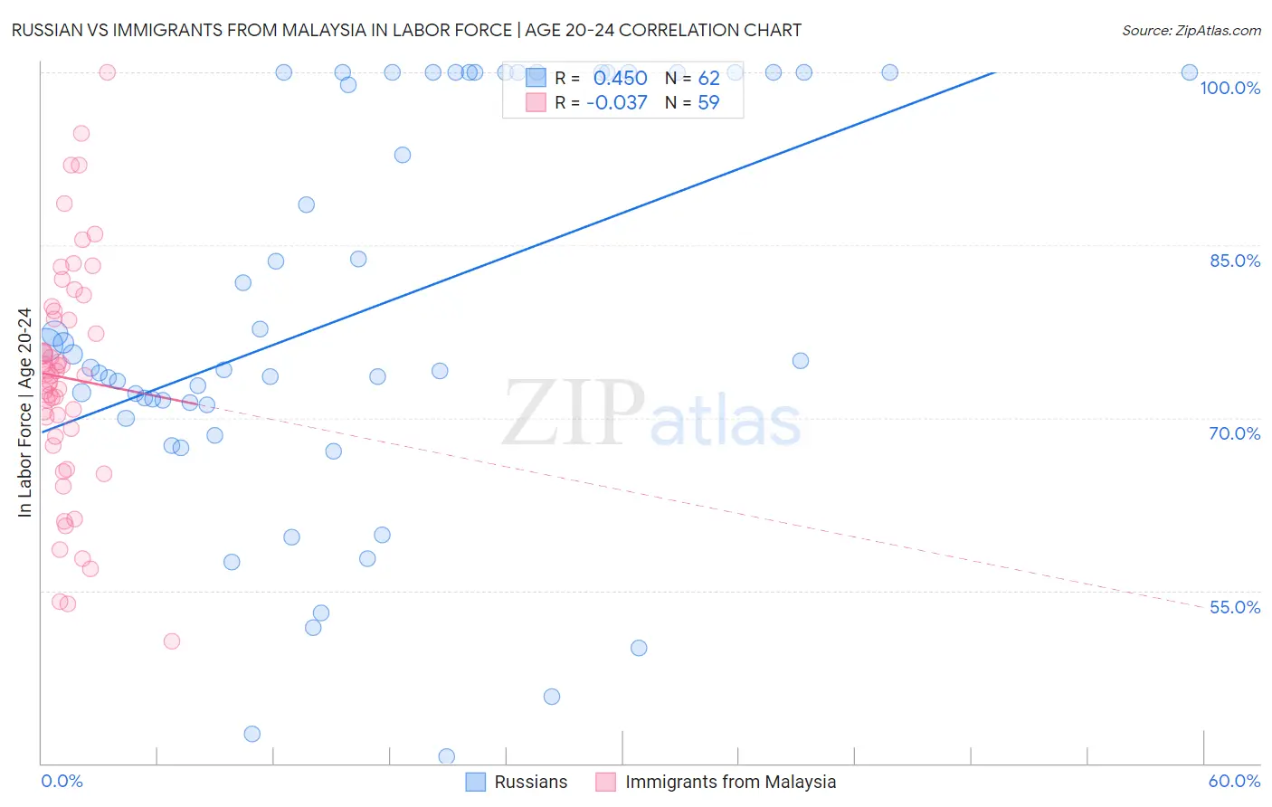 Russian vs Immigrants from Malaysia In Labor Force | Age 20-24