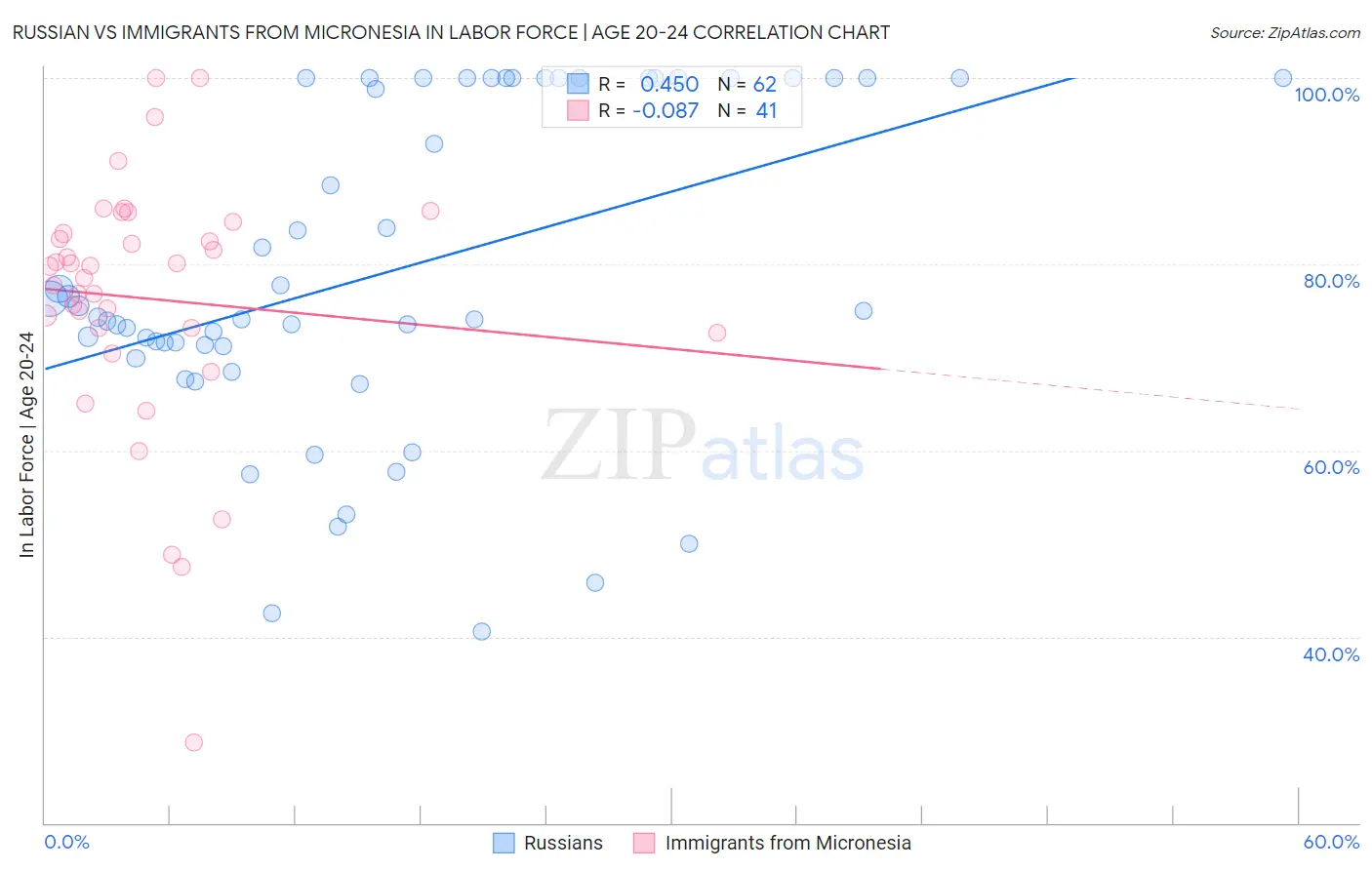 Russian vs Immigrants from Micronesia In Labor Force | Age 20-24