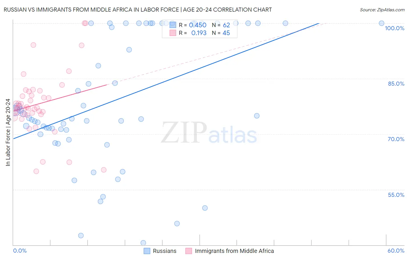 Russian vs Immigrants from Middle Africa In Labor Force | Age 20-24