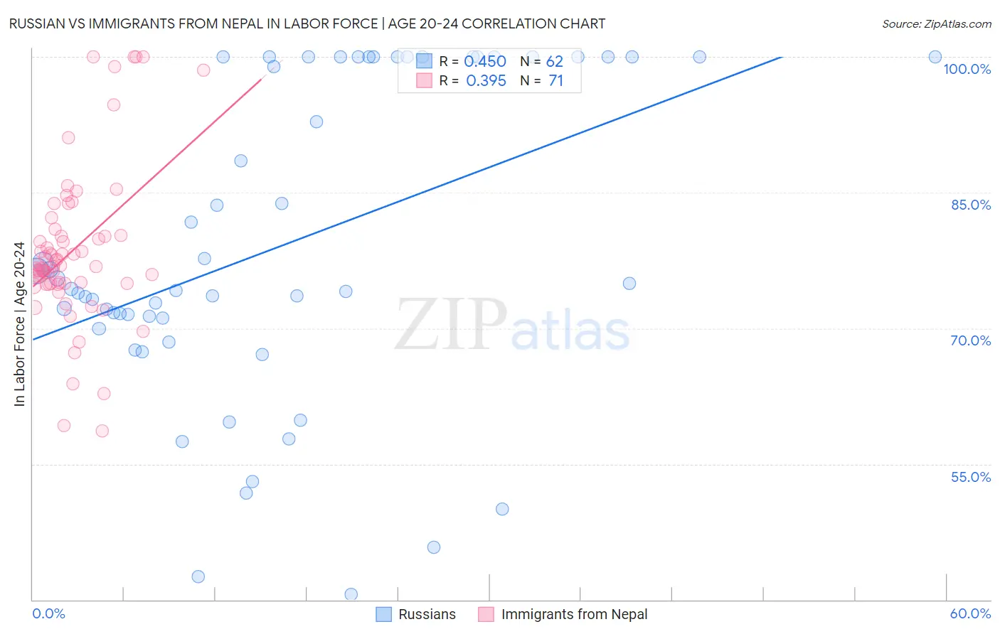 Russian vs Immigrants from Nepal In Labor Force | Age 20-24