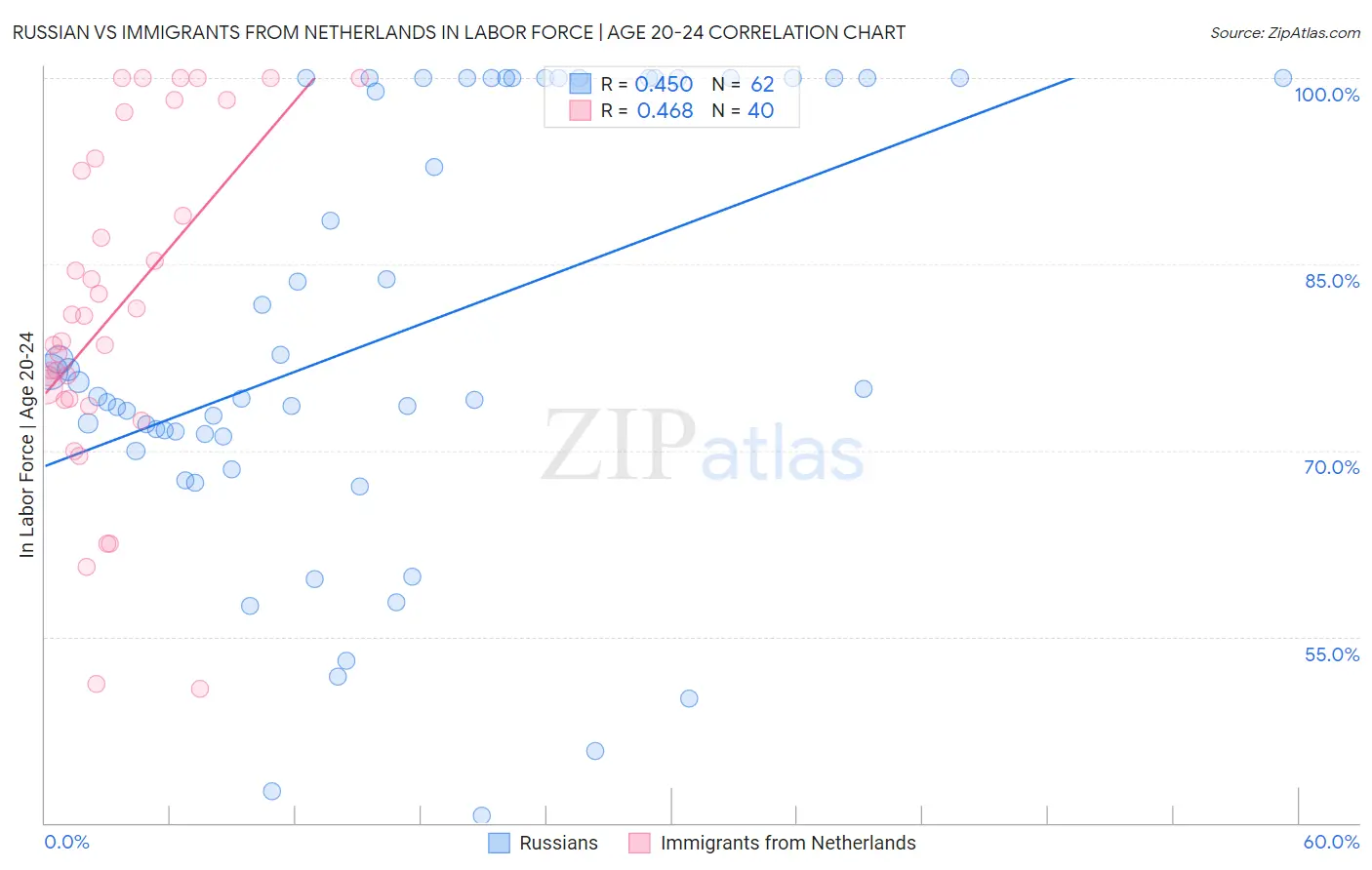 Russian vs Immigrants from Netherlands In Labor Force | Age 20-24