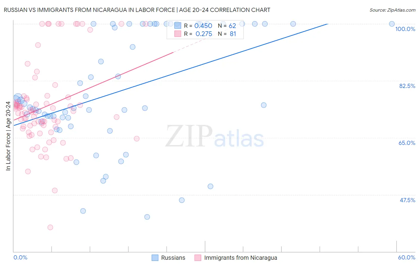 Russian vs Immigrants from Nicaragua In Labor Force | Age 20-24