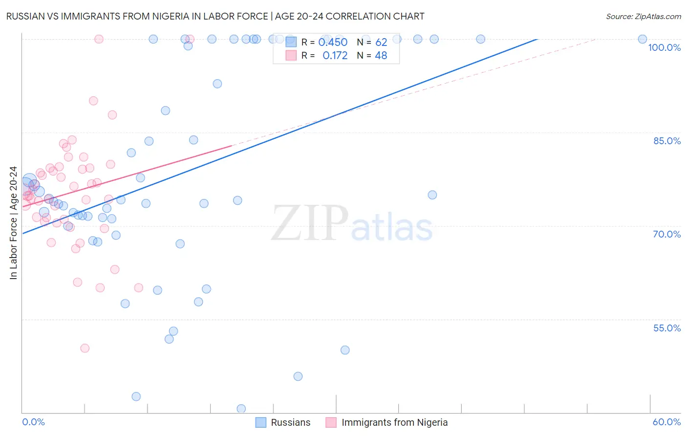 Russian vs Immigrants from Nigeria In Labor Force | Age 20-24
