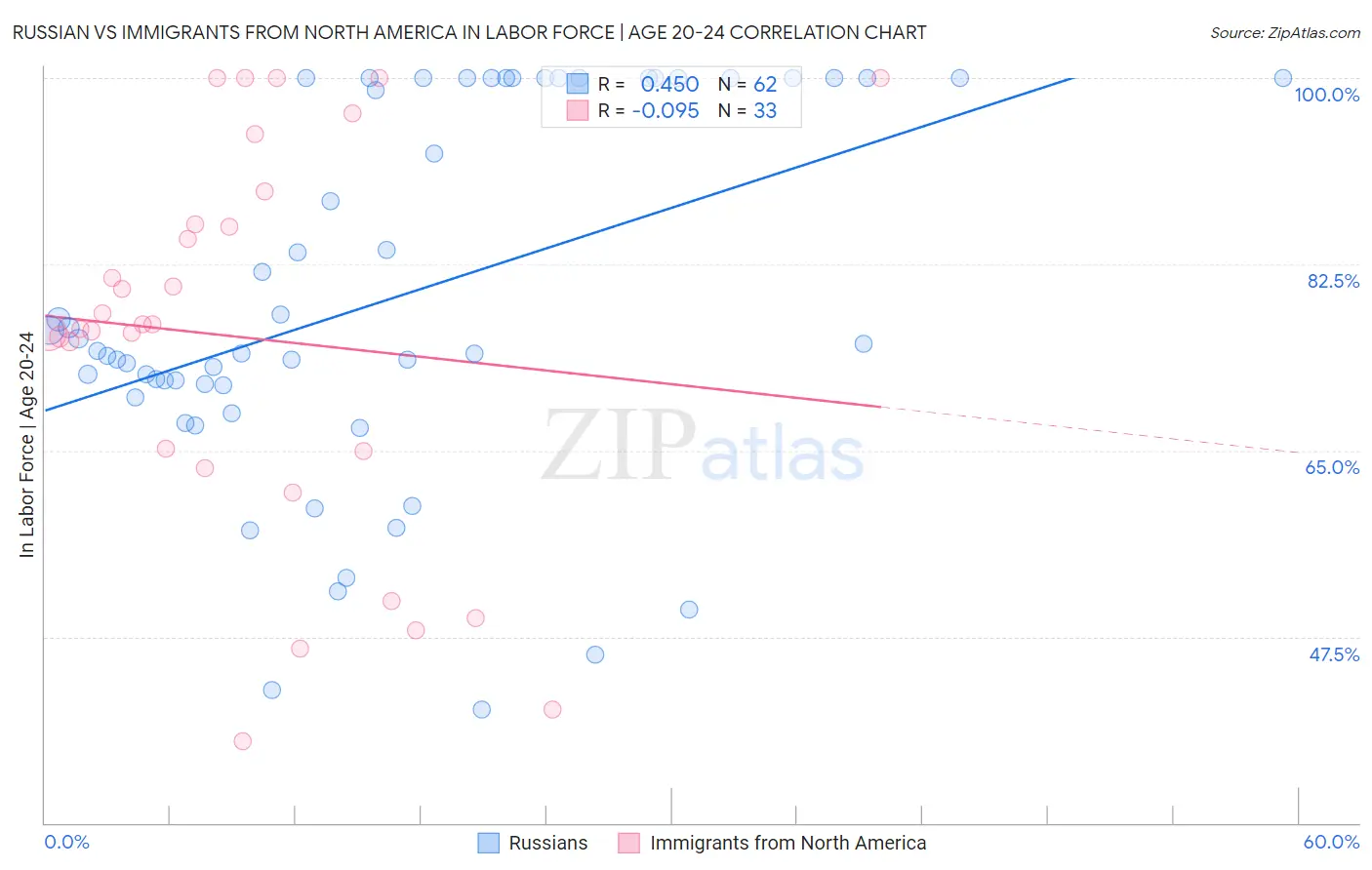 Russian vs Immigrants from North America In Labor Force | Age 20-24