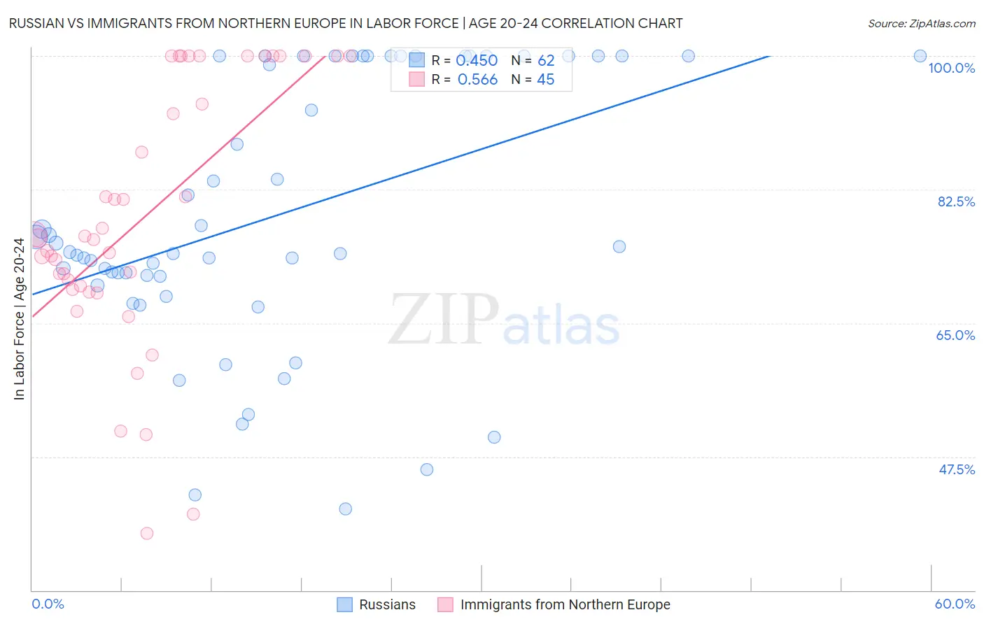 Russian vs Immigrants from Northern Europe In Labor Force | Age 20-24