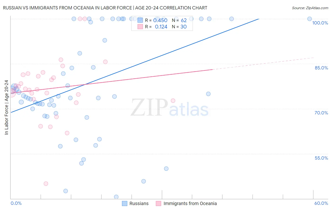 Russian vs Immigrants from Oceania In Labor Force | Age 20-24