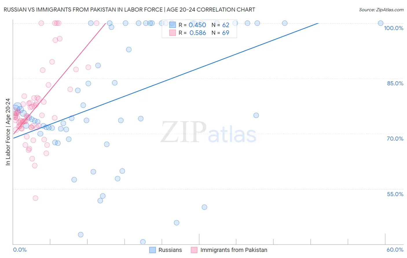Russian vs Immigrants from Pakistan In Labor Force | Age 20-24