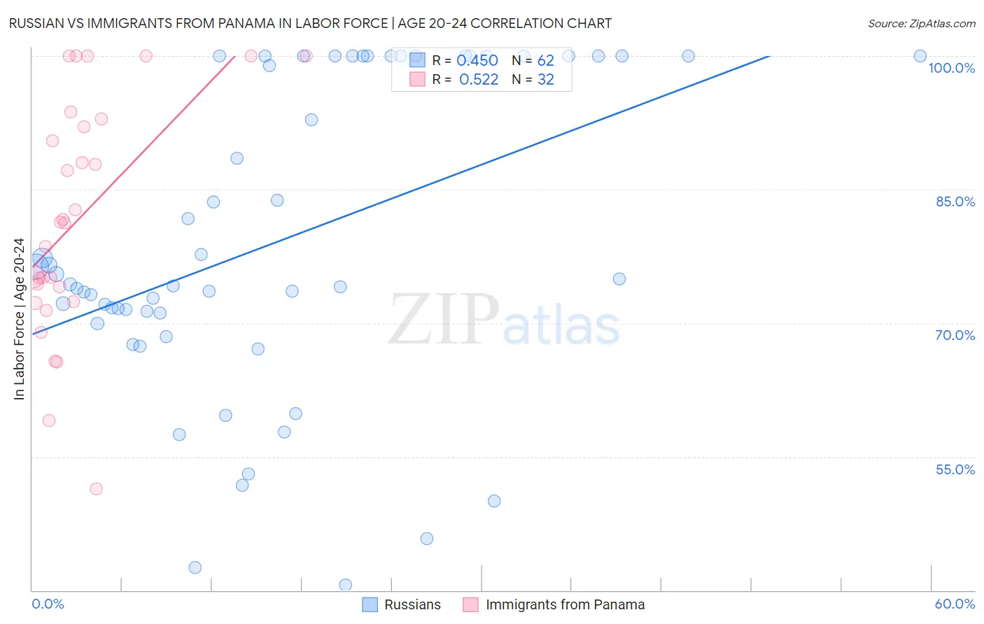 Russian vs Immigrants from Panama In Labor Force | Age 20-24