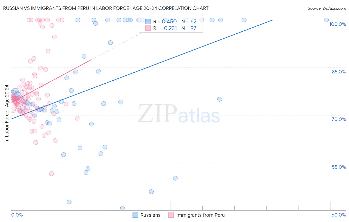Russian vs Immigrants from Peru In Labor Force | Age 20-24