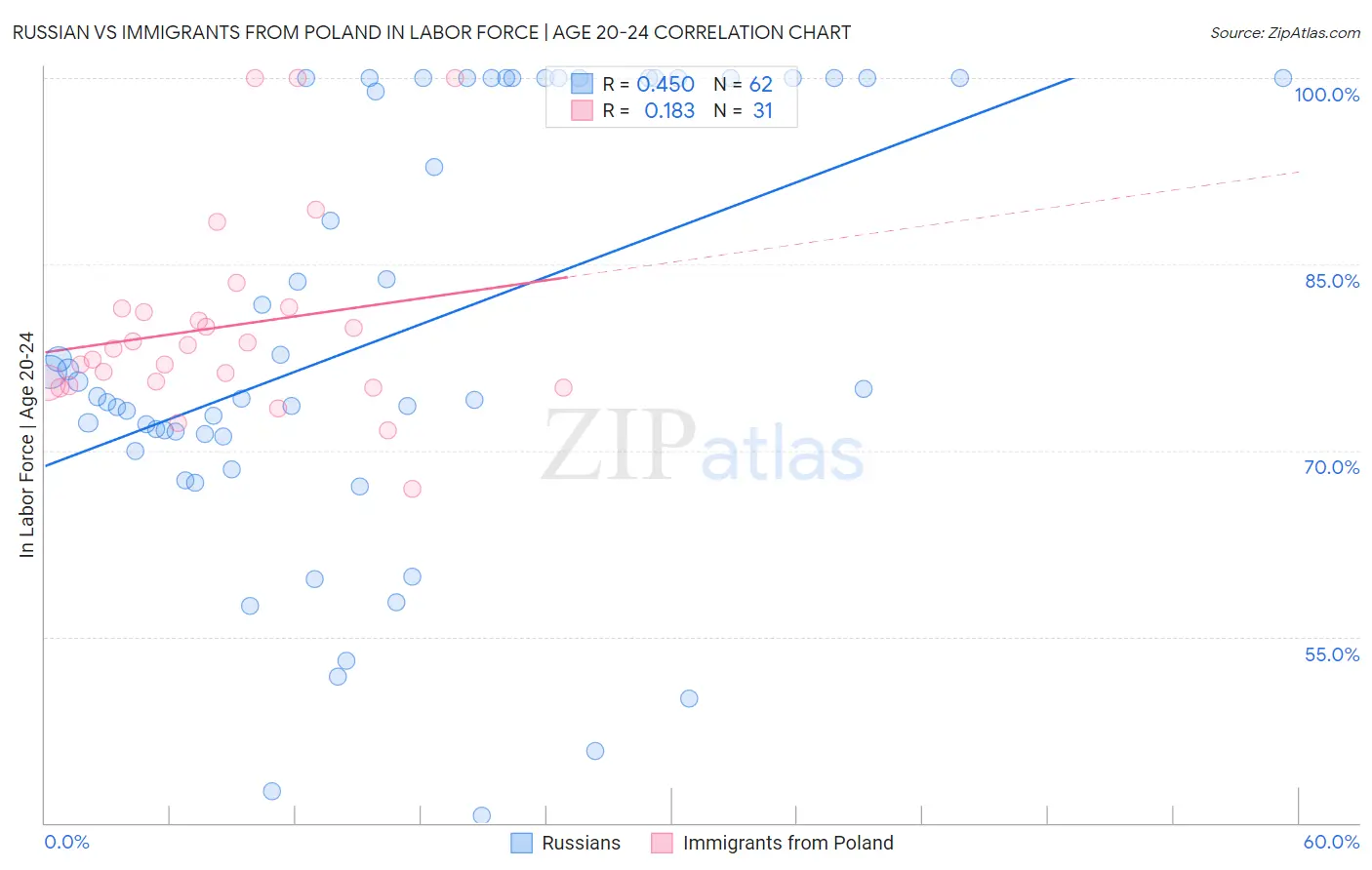Russian vs Immigrants from Poland In Labor Force | Age 20-24