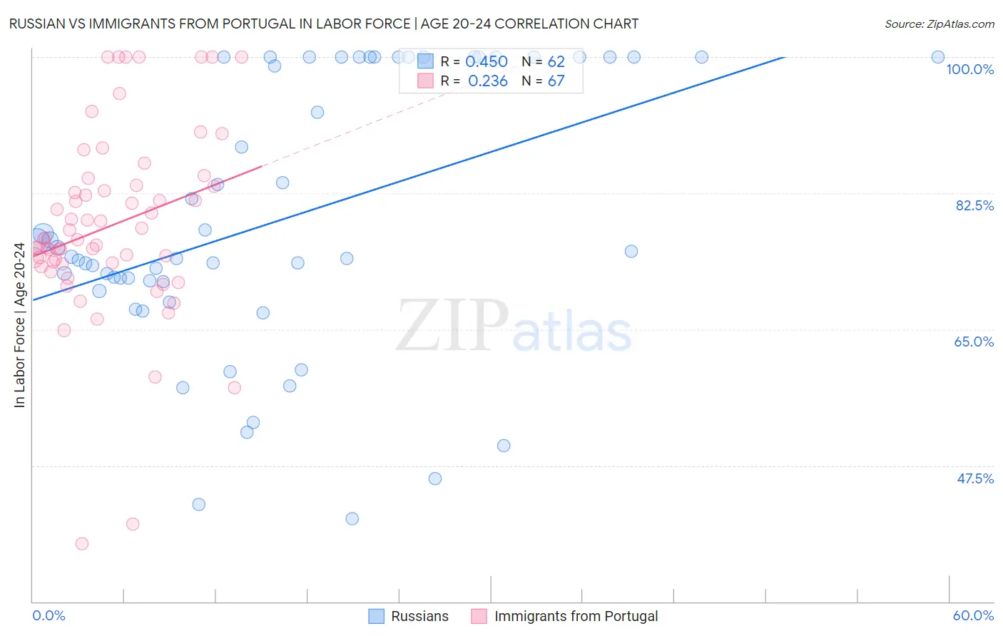 Russian vs Immigrants from Portugal In Labor Force | Age 20-24